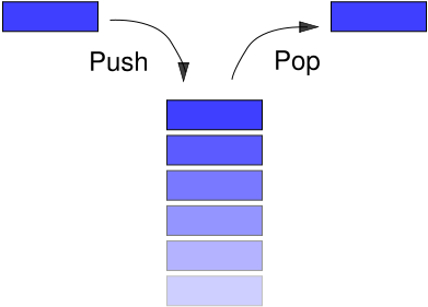 A simple stack pictorial