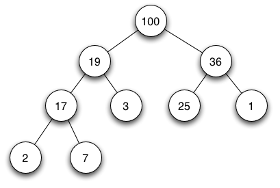 A binary heap graph