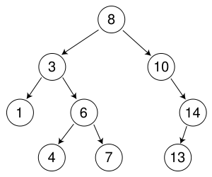 A binary search tree graph