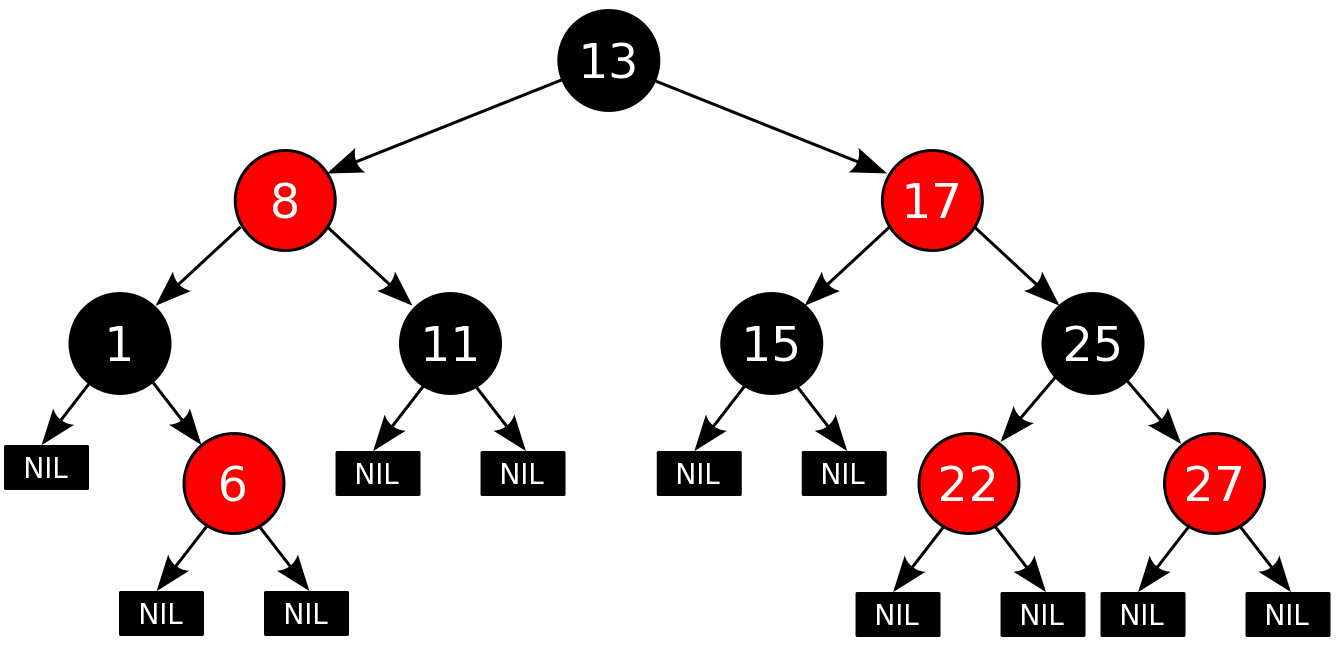 A red-black tree graph